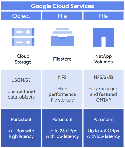Las tres opciones que puedes considerar cuando selecciones la opción de almacenamiento inicial para tus cargas de trabajo de IA y AA son Cloud Storage, Filestore y NetApp Volumes.