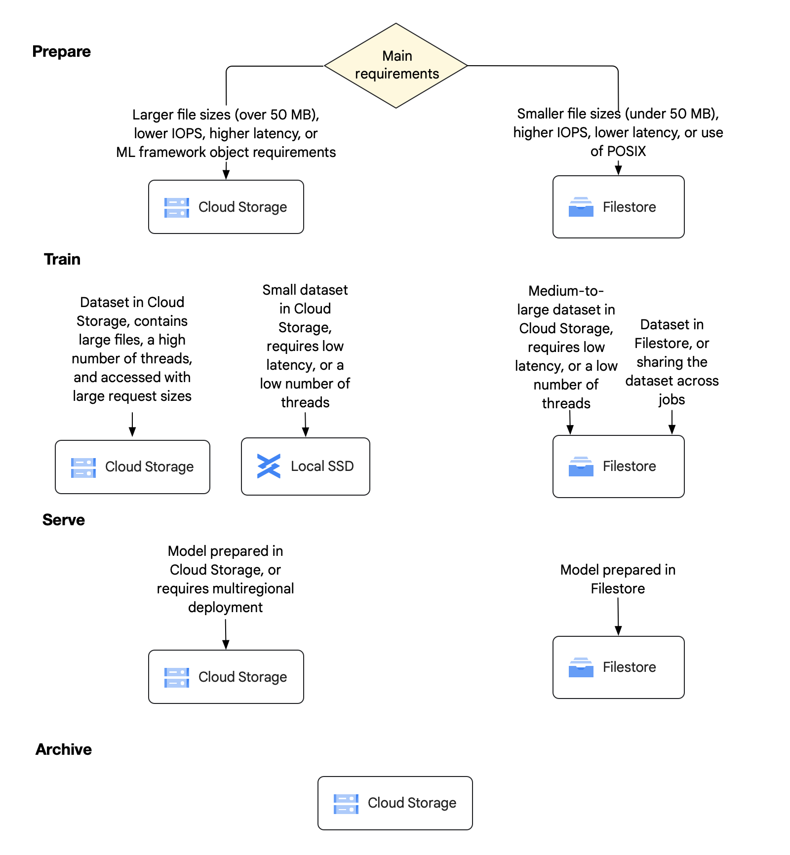 Uma árvore de decisão que mostra as opções de armazenamento recomendadas para as quatro fases principais de uma carga de trabalho de IA e ML.