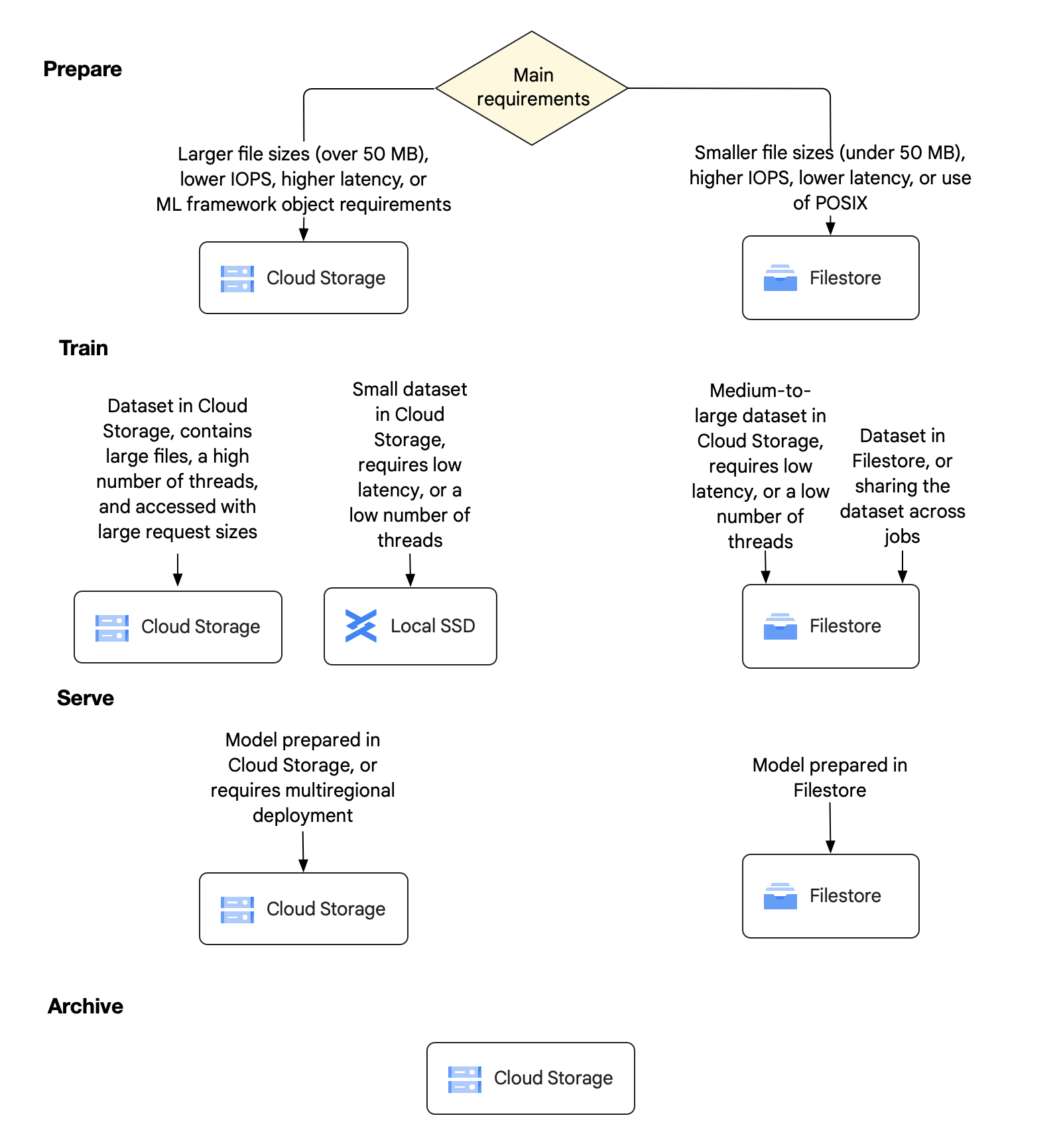 AI / ML ワークロードの主要な 4 つのステージにおすすめのストレージ オプションを表すディシジョン ツリー。