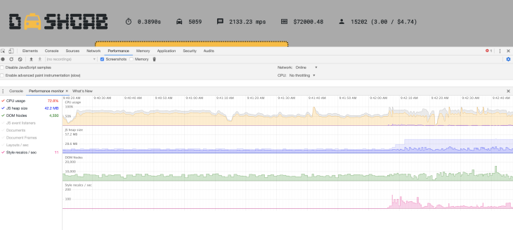 Browser performance monitor pane showing CPU usage, heap size, DOM nodes, and style recalculations per second. The values are relatively flat.