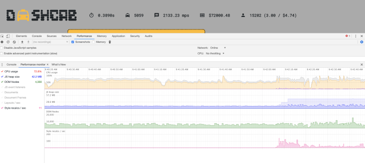 Panel pemantauan performa browser yang menampilkan penggunaan CPU, ukuran heap, node DOM, dan penghitungan ulang gaya per detik. Nilainya relatif datar.