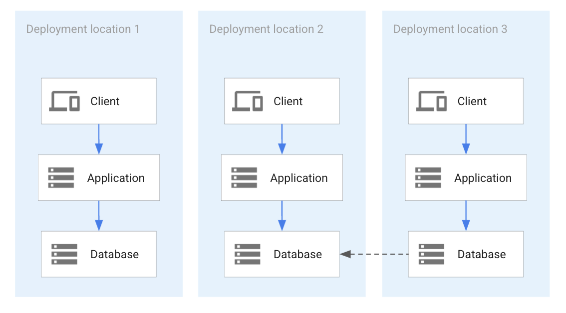 2 つのアプリケーション デプロイ間での一時的なデータベース レプリケーション。