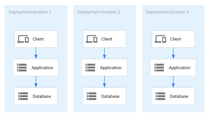 All application deployments share a distributed
database.