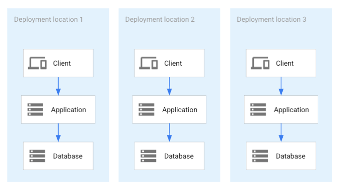 Setiap deployment aplikasi menyertakan database terpisah.