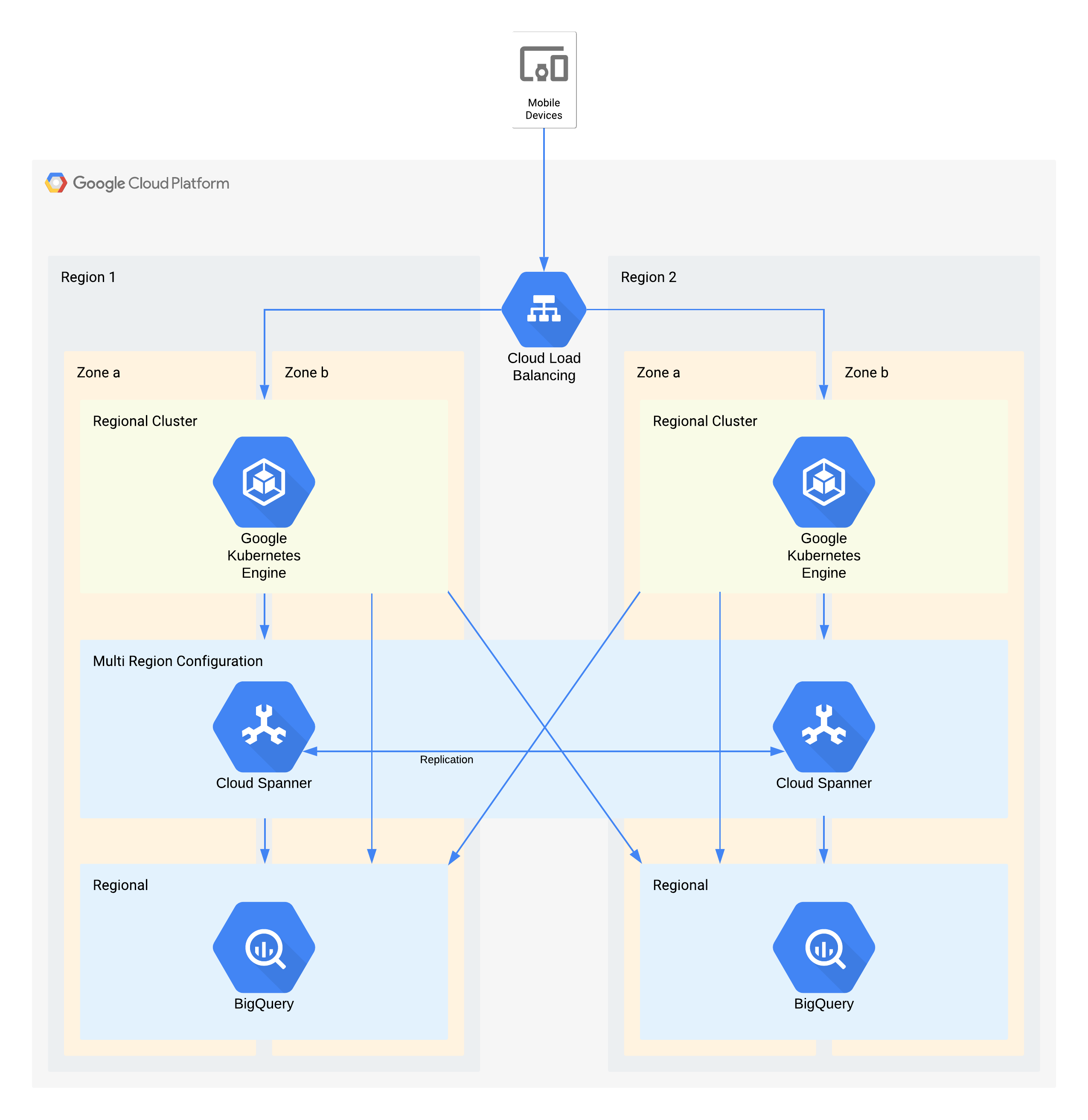 An example tier 1 architecture using Google Cloud products