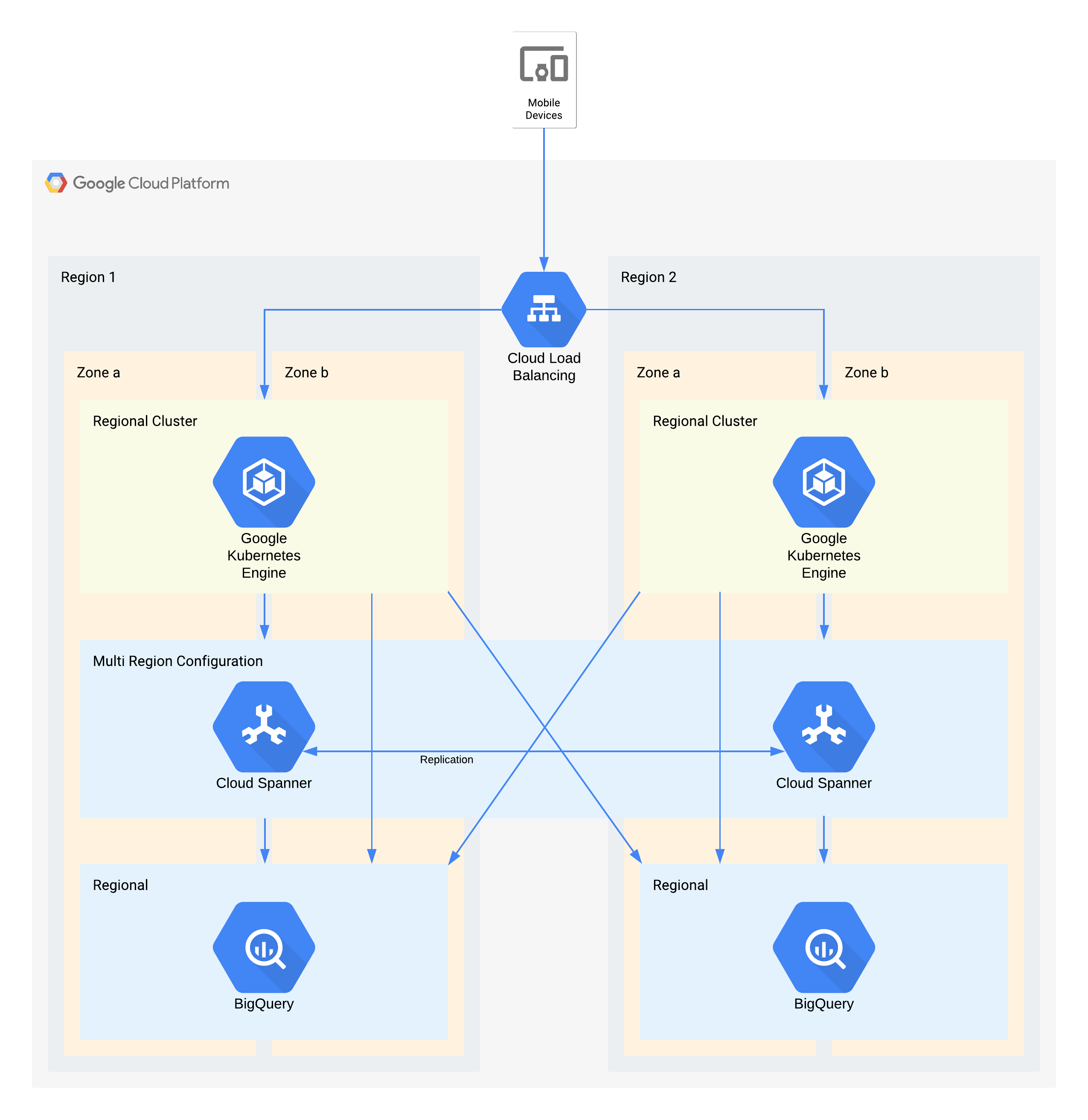 使用 Google Cloud 產品的第 1 層架構範例