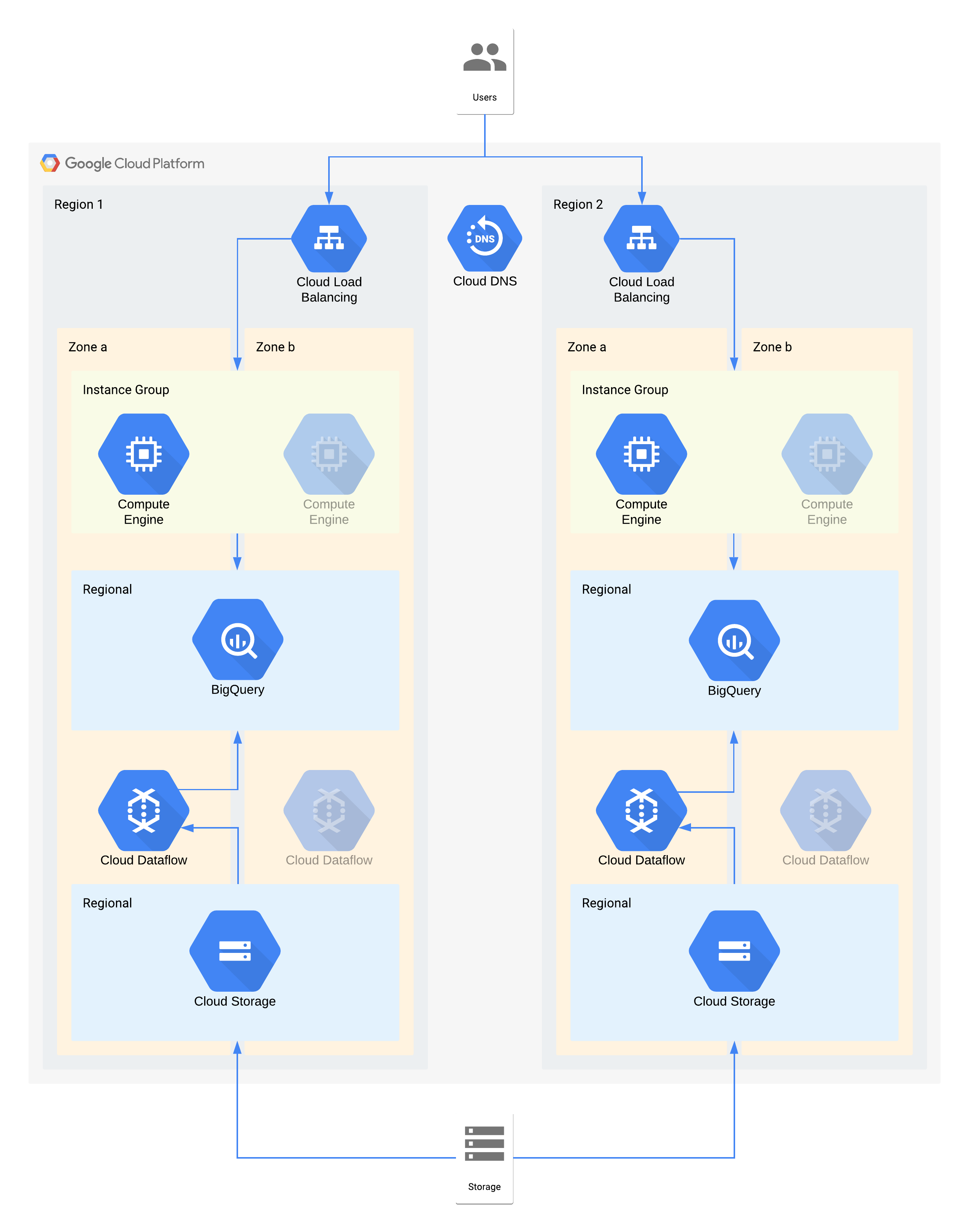 使用 Google Cloud 產品的第 2 層架構範例
