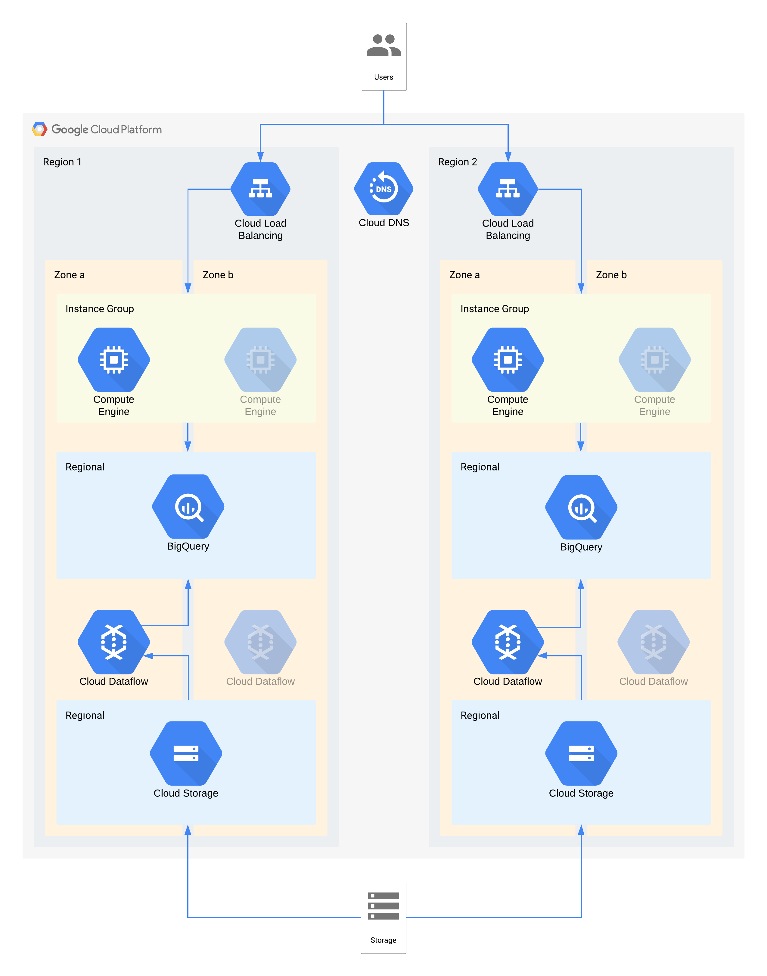 Google Cloud プロダクトを使用した階層 2 のアーキテクチャ例