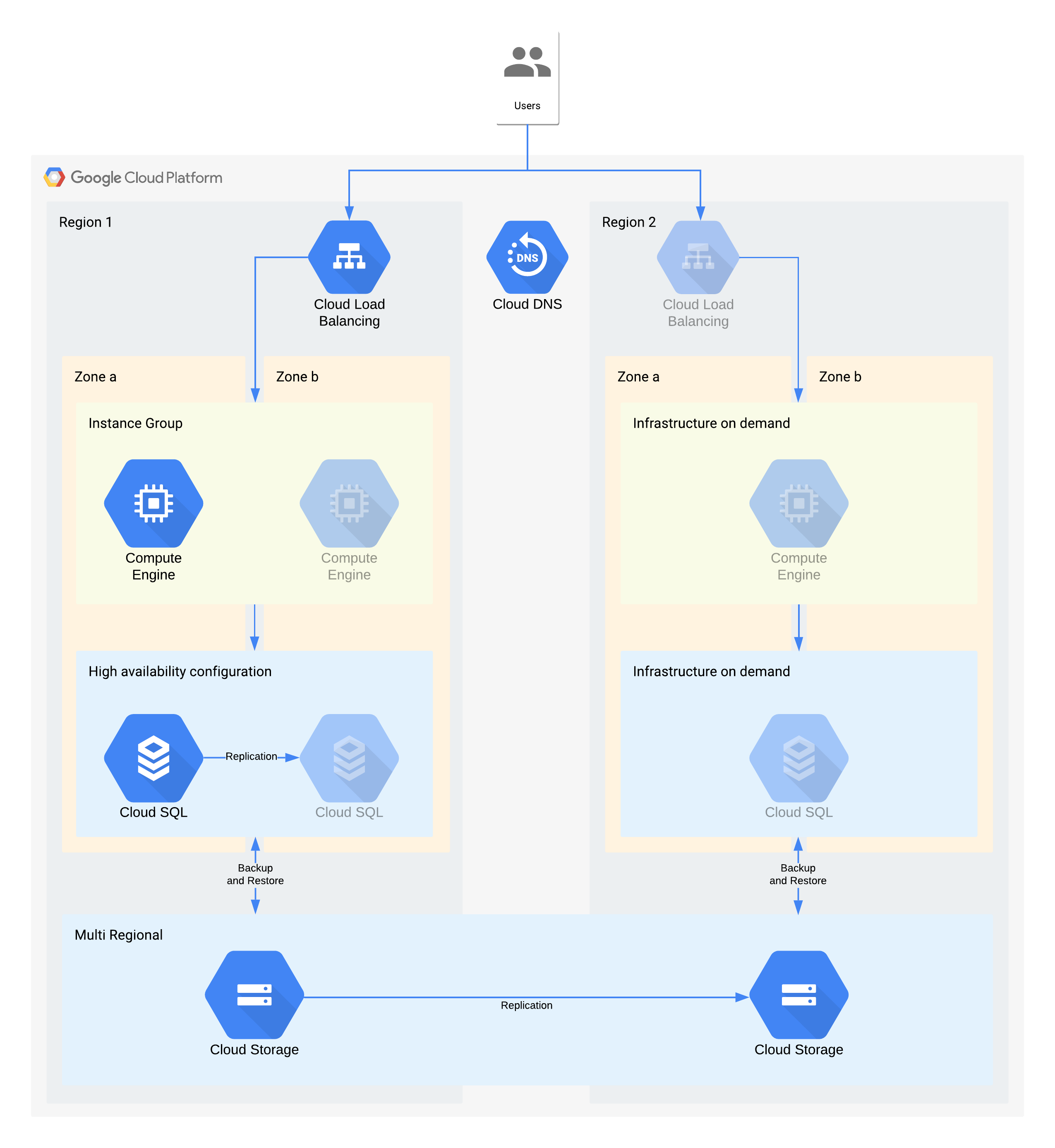 Google Cloud プロダクトを使用した階層 3 のアーキテクチャ例