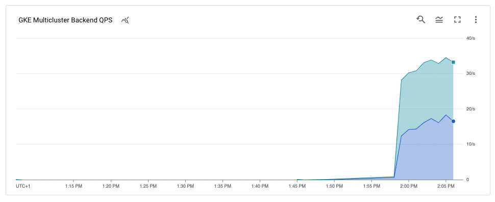 Gráfico de métricas da linha do tempo mostrando o tráfego indo aos dois back-ends.