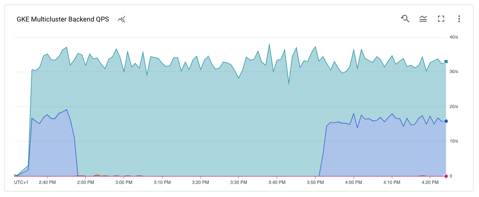 Beide Cluster empfangen Traffic