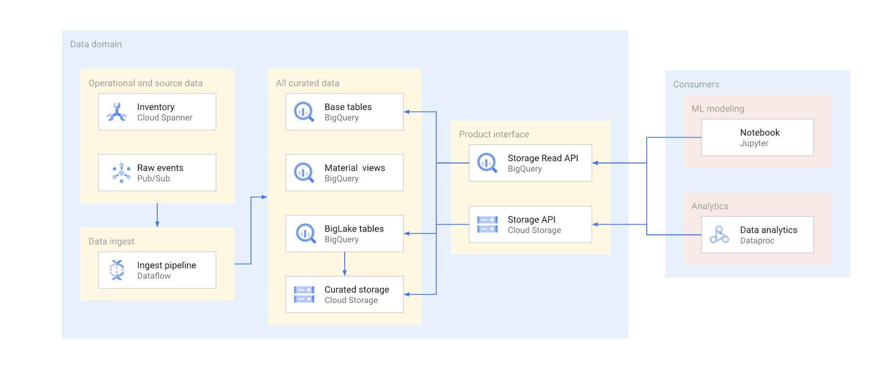 Data Mesh Architecture and the Role of APIs & JSON Schemas