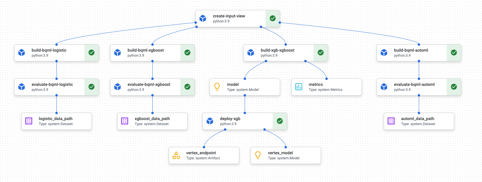 A directed acyclic graph that shows the components that are run by the pipeline.