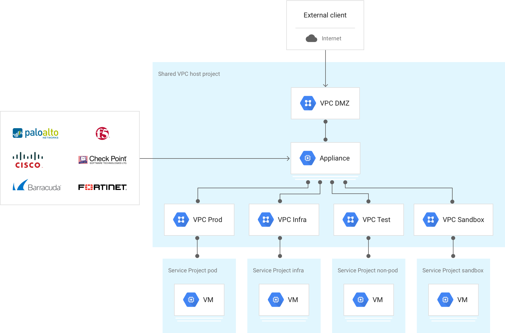 Multi-NIC with Shared VPC