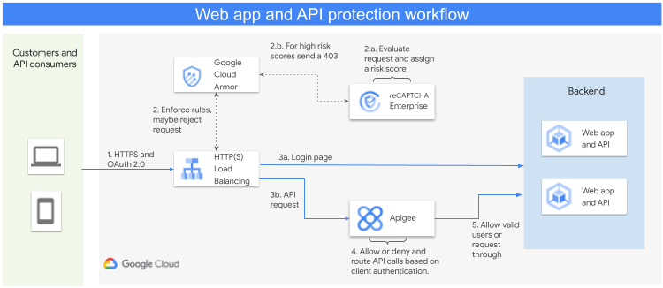 Request flow for WAAP.