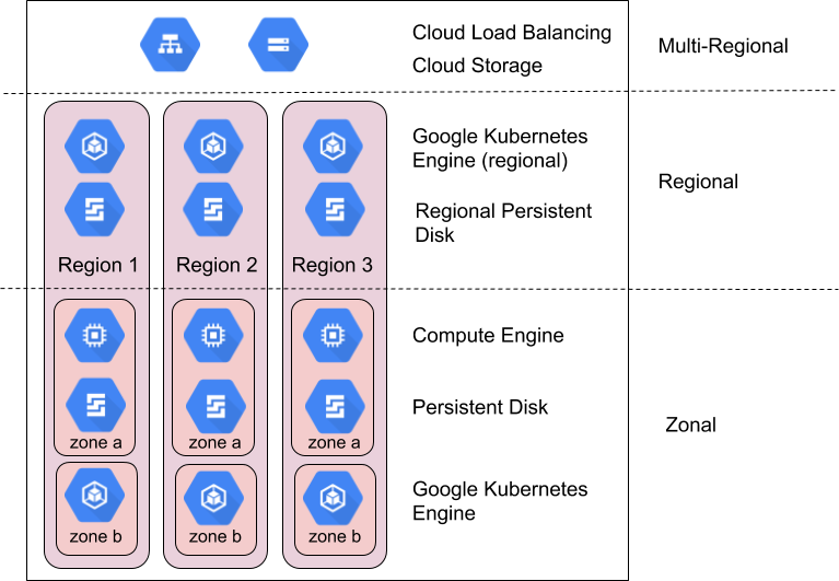 Esempi di prodotti Google Cloud a livello di zona, di regione e di più regioni