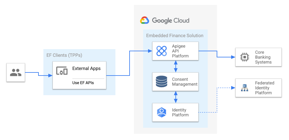 Architecture for an embedded finance solution that uses Google Cloud and Cloudentity.