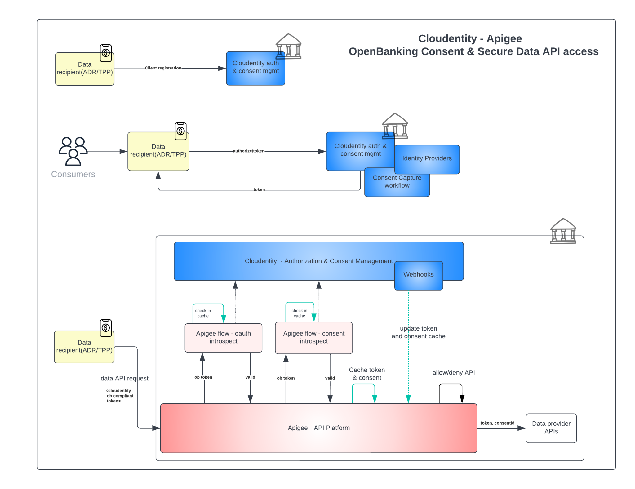 The interaction flow between components in an embedded finance solution.