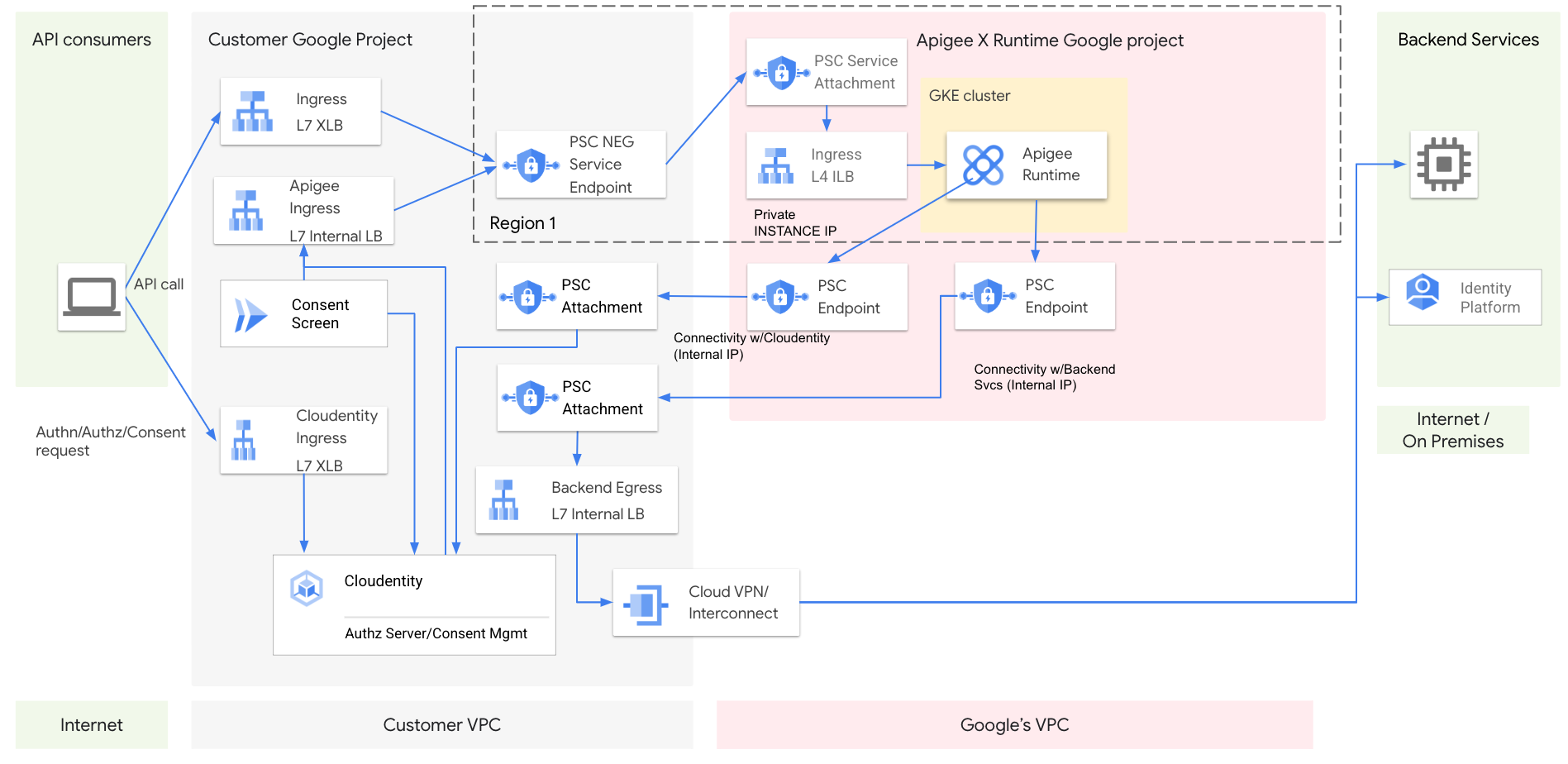 A production-ready topology for an embedded finance solution.