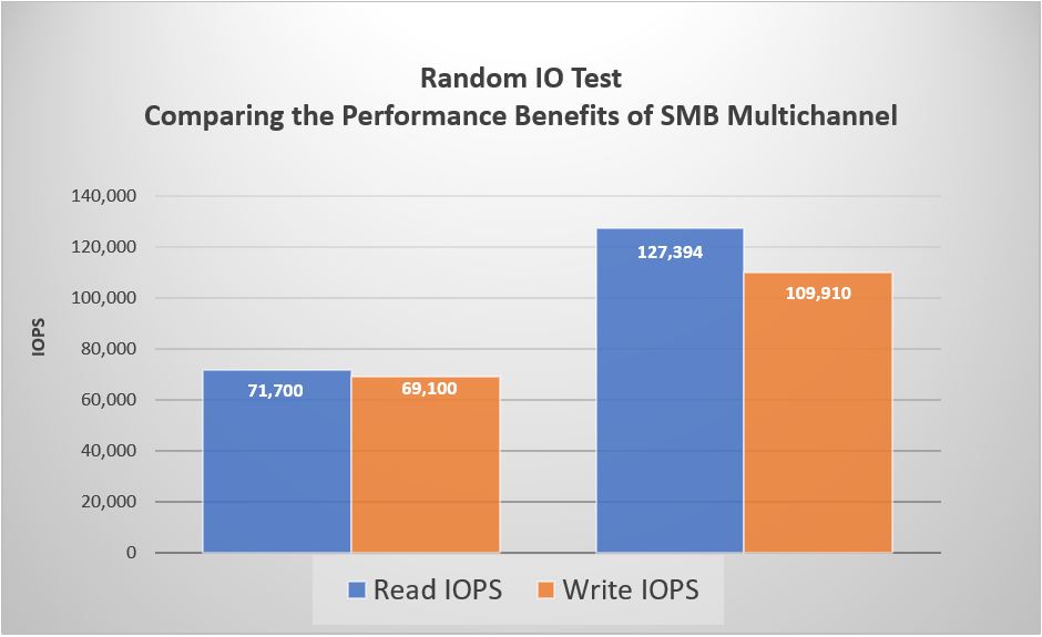 Bar chart showing difference in read and write IOPS with SMB Multichannel disabled and enabled.