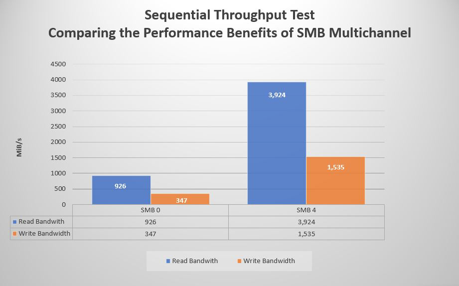 Bar chart showing difference in read and write throughput with SMB Multichannel disabled and enabled.