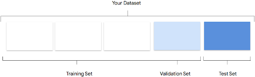 représentation graphique des ensembles de données d'entraînement, de test et de validation