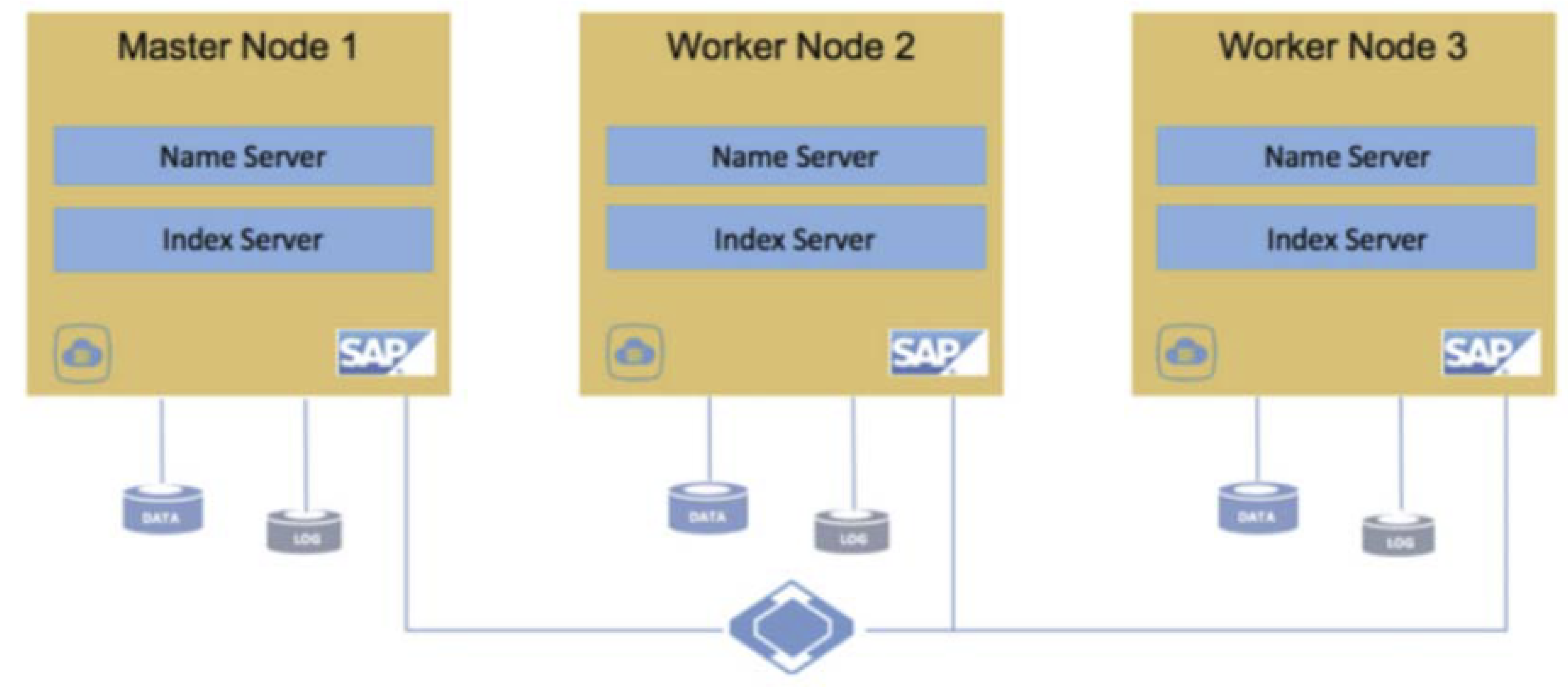 Escalamiento horizontal de SAP HANA