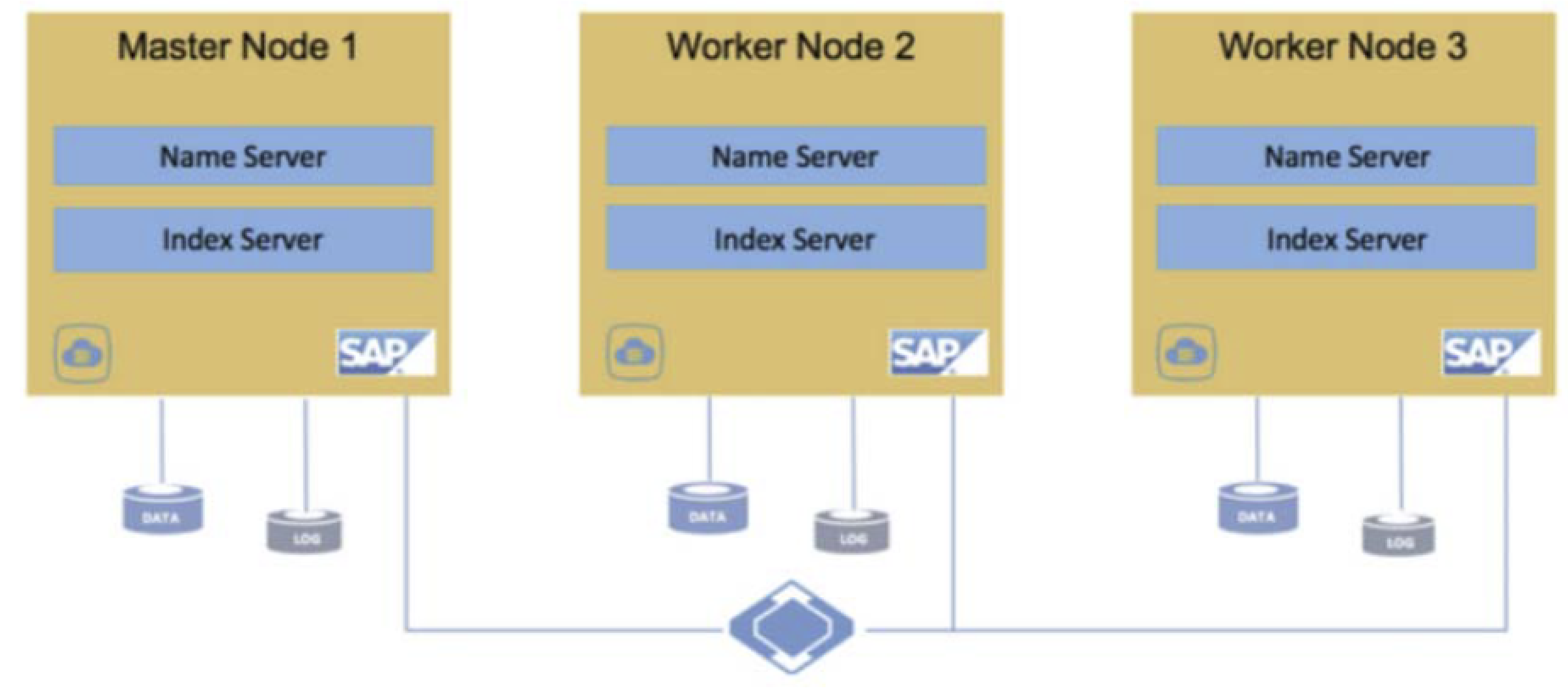 SAP HANA 向外擴充