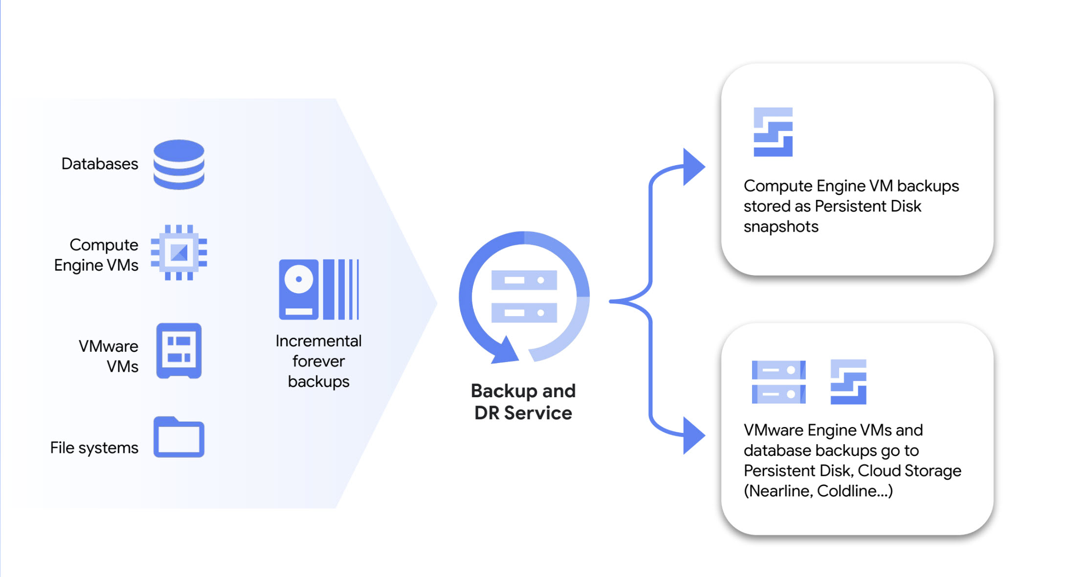 Basic overview of Google Cloud Backup and DR