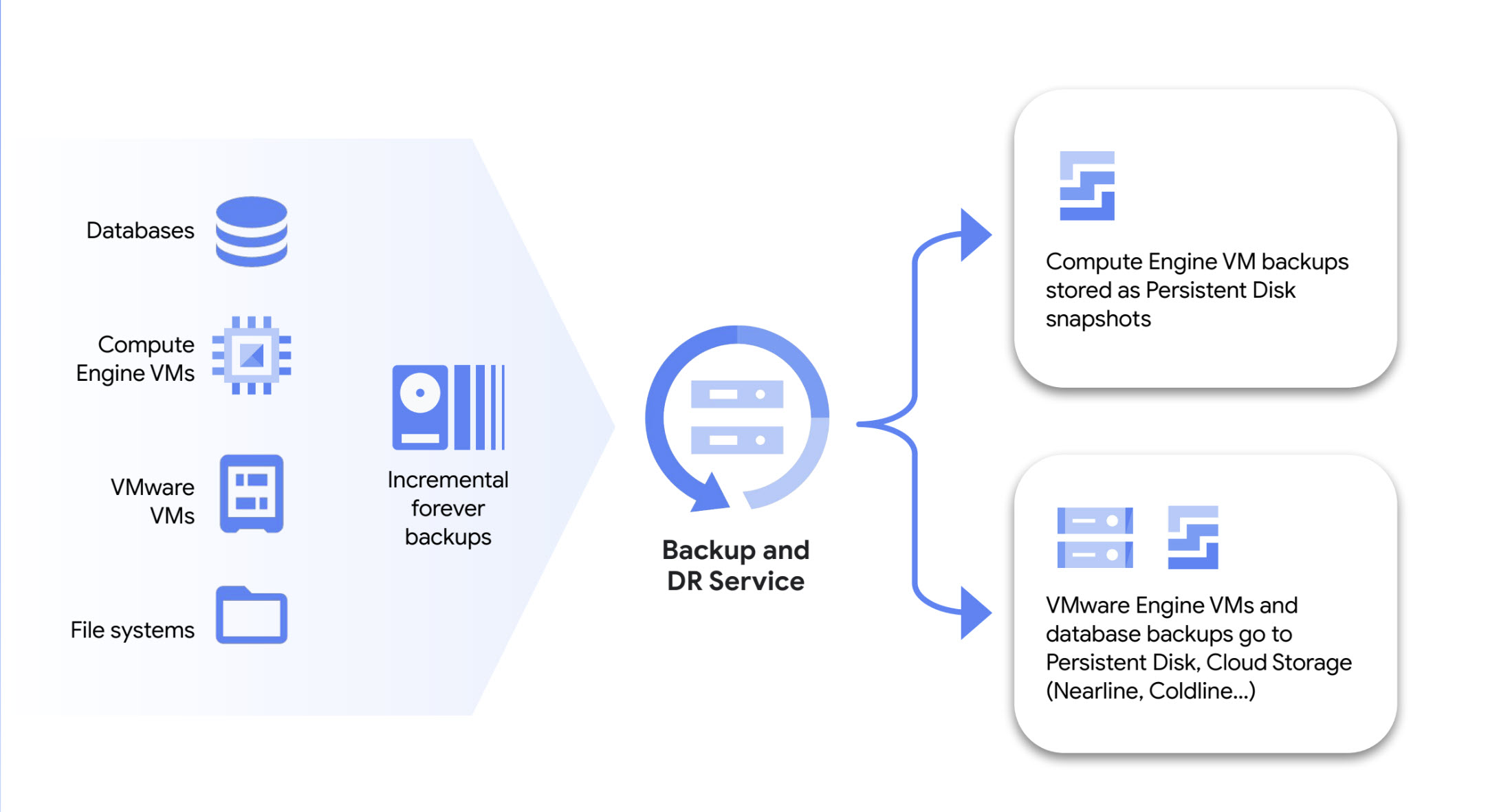 Backup And DR Service Overview Google Cloud