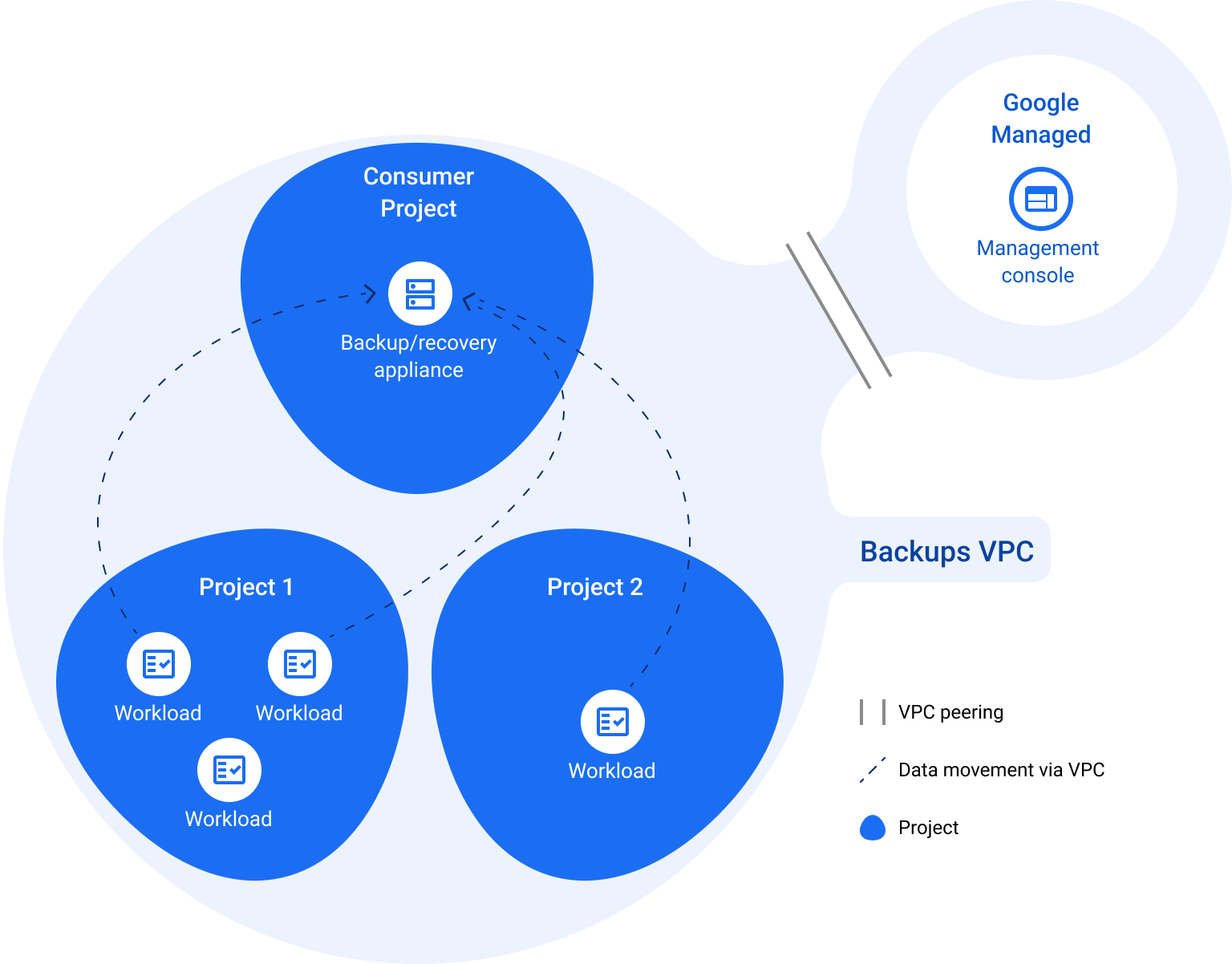 Standard Backup and DR system architecture.