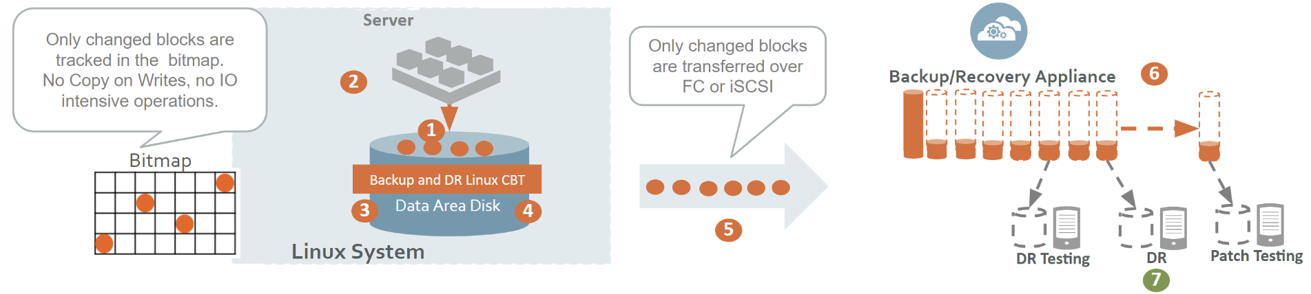 How it works: File system on Linux with CBT and LVM snapshot.