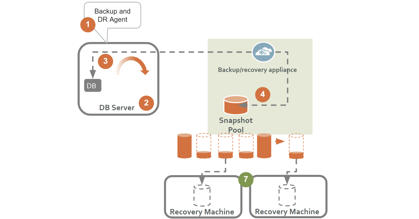 Db2 with Backup and DR file-based full+incremental Backup.