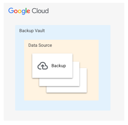 圖 1：backup vault 資源模型。