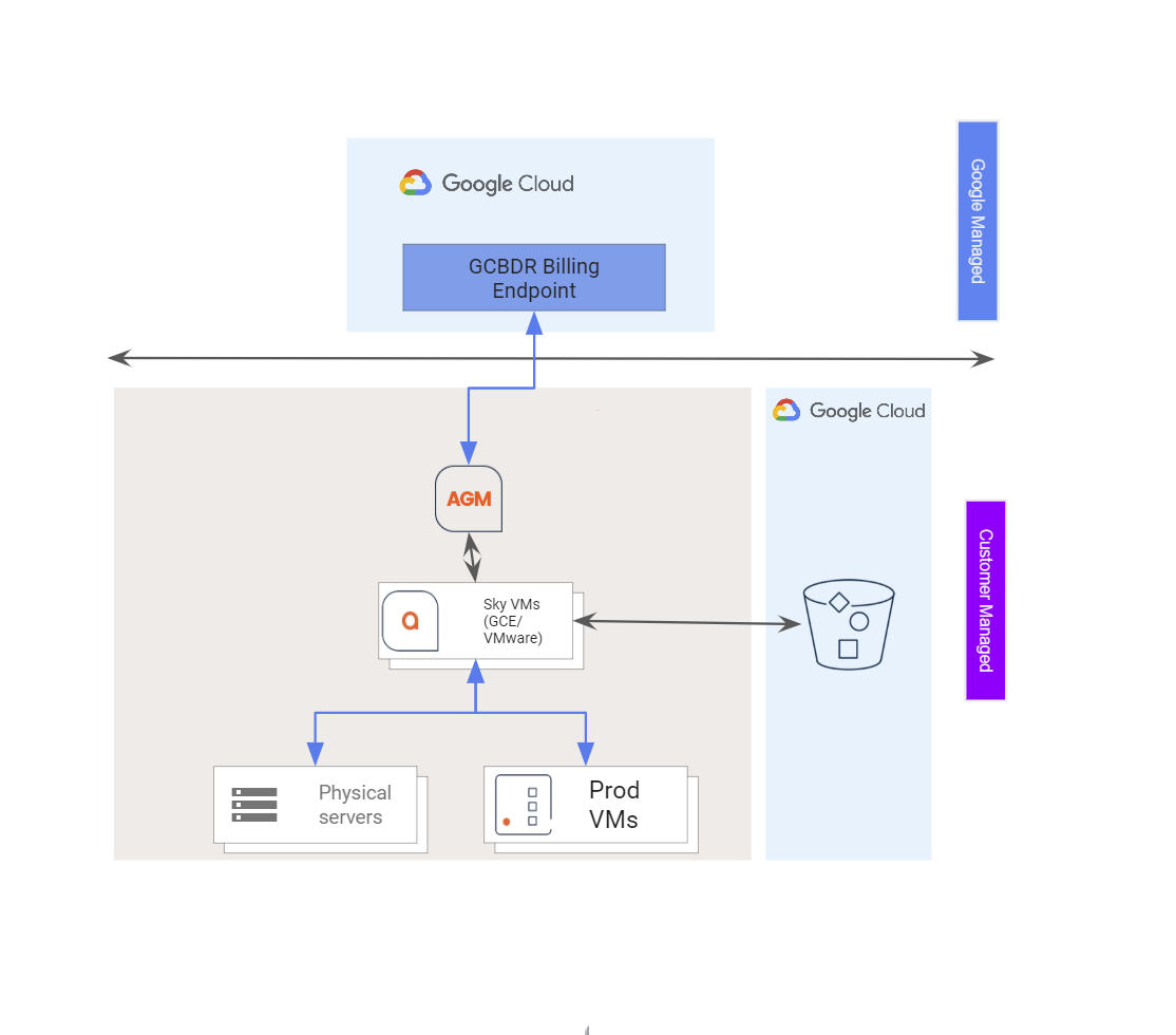 high-level deployment model