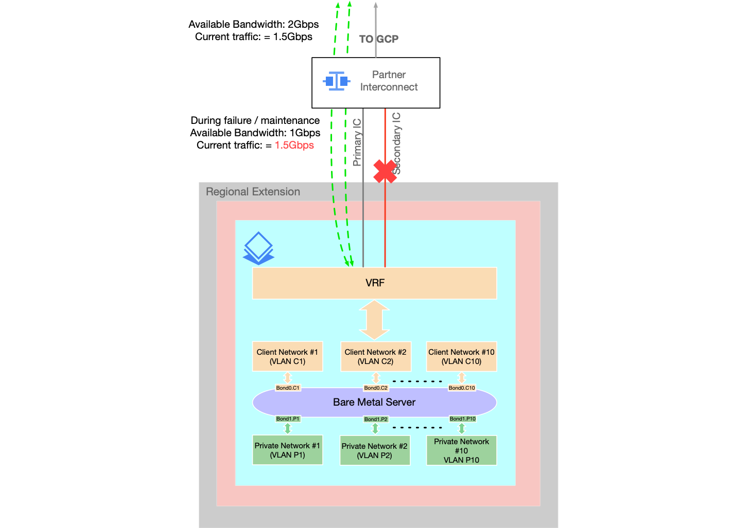 Rattachement d&#39;interconnexion 2 de réseau de la solution Bare Metal.