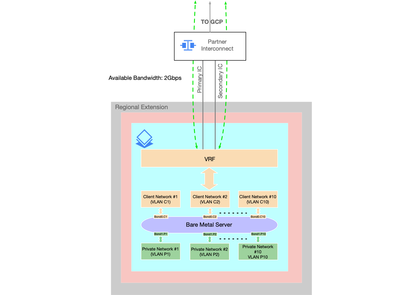 Collegamento di interconnessione di rete Bare Metal Solution-2.