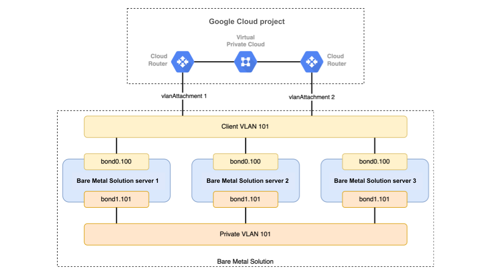 小規模な Bare Metal Solution のデフォルトのネットワーク構成。