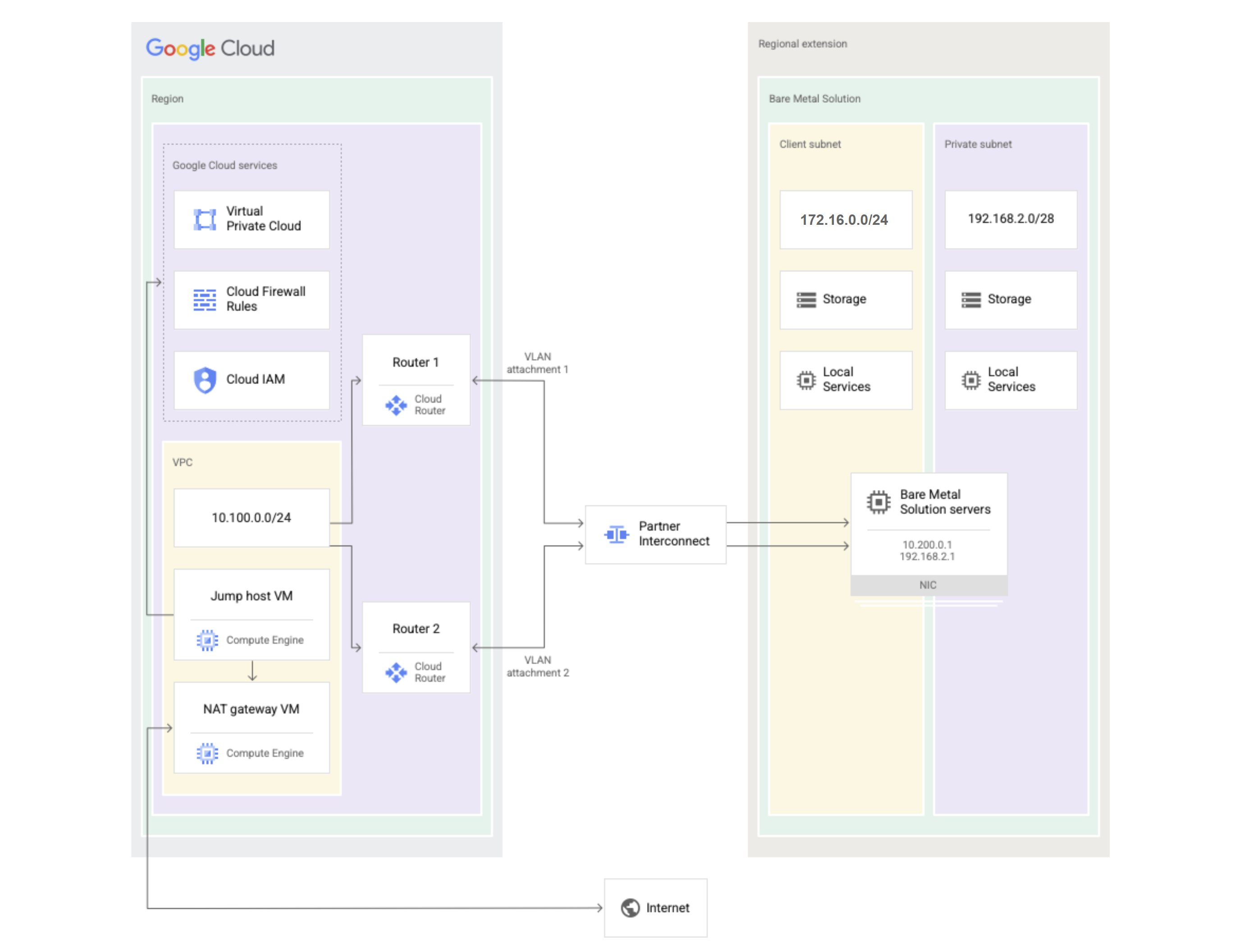Bare Metal Solution の図は、どのコンポーネントが Google Cloud にあり、どのコンポーネントが Bare Metal Solution リージョン拡張にあるかを示しています。