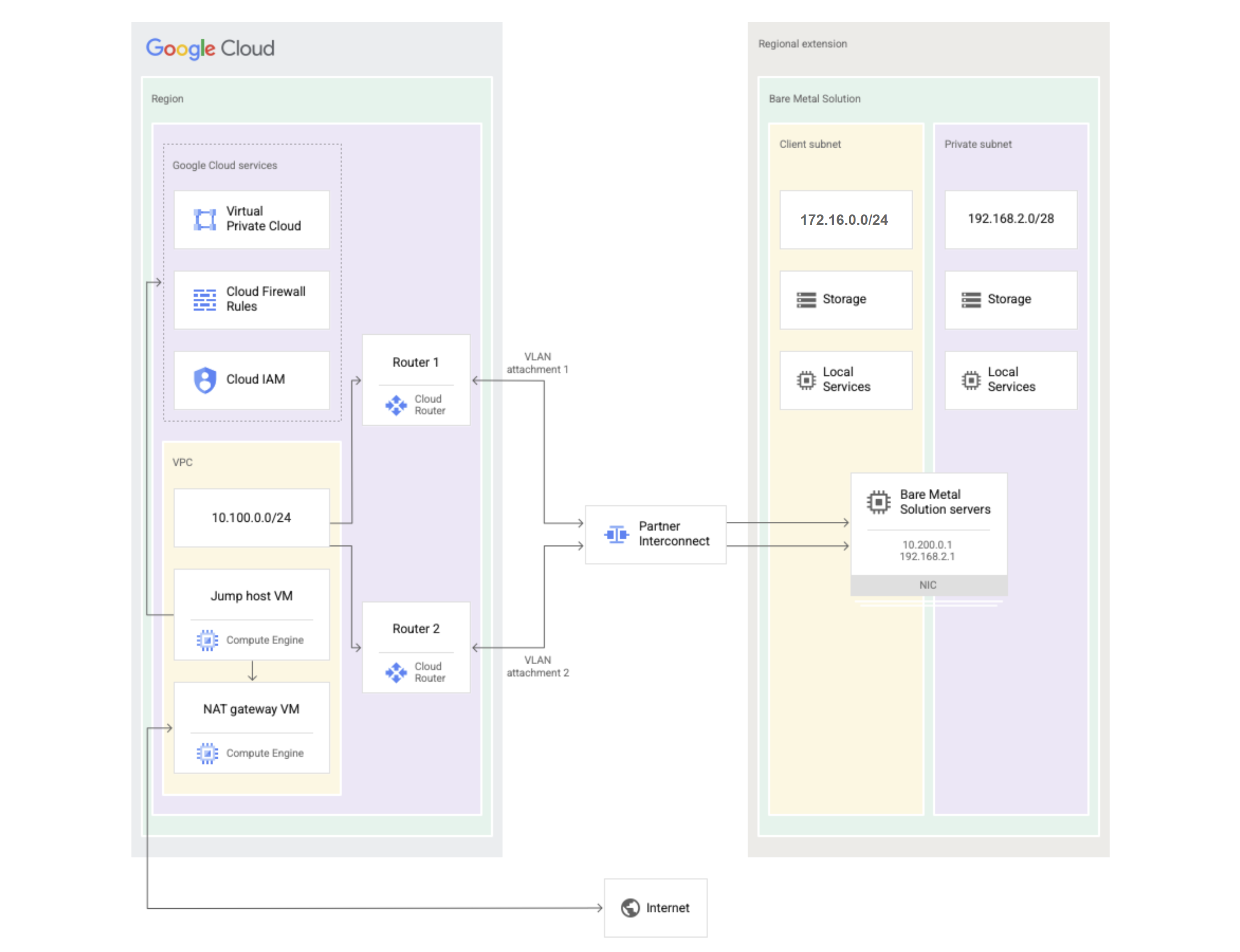 Diagram Solusi Bare Metal yang menunjukkan komponen mana yang ada di Google Cloud dan
mana yang ada di ekstensi regional Solusi Bare Metal.