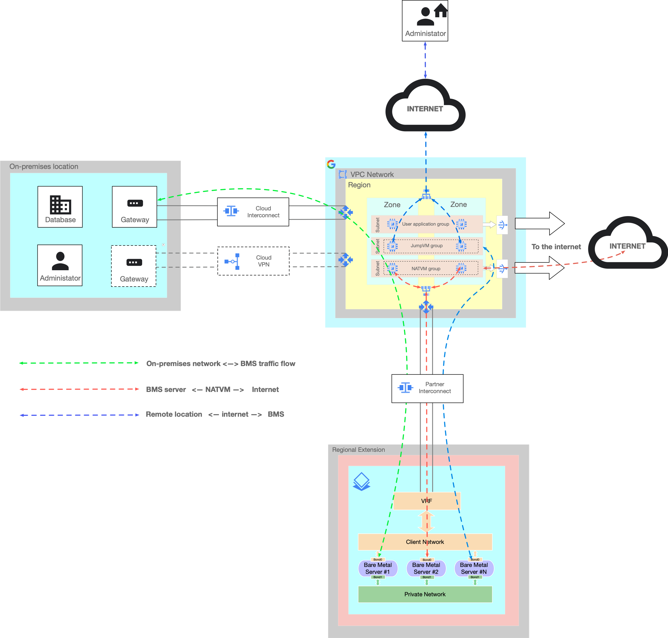 Configurazione del progetto Bare Metal Solution-1.