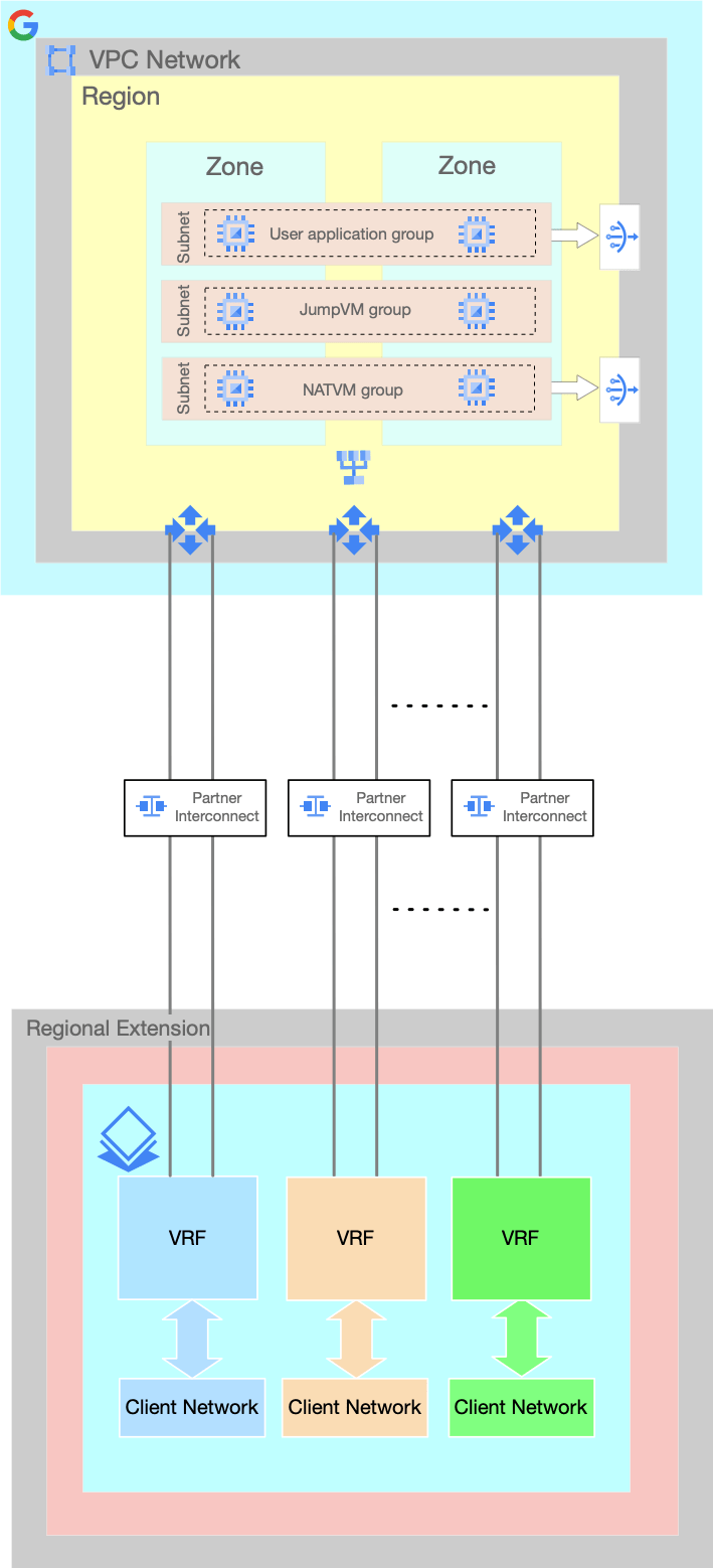 使用多個 VRF 對應多個 VLAN 連結和多個網路。