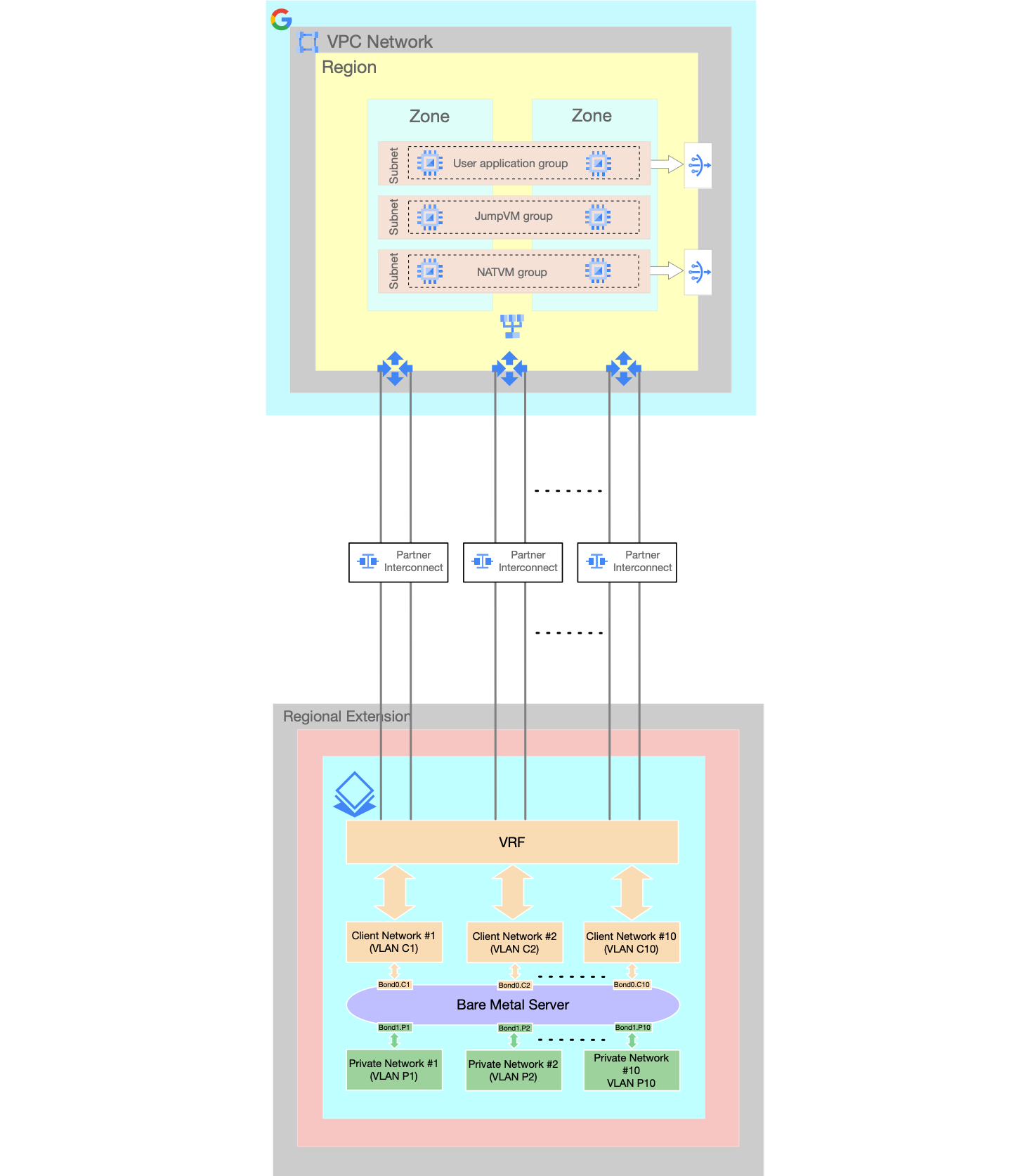 進階 Bare Metal 解決方案網路設定 - 2。