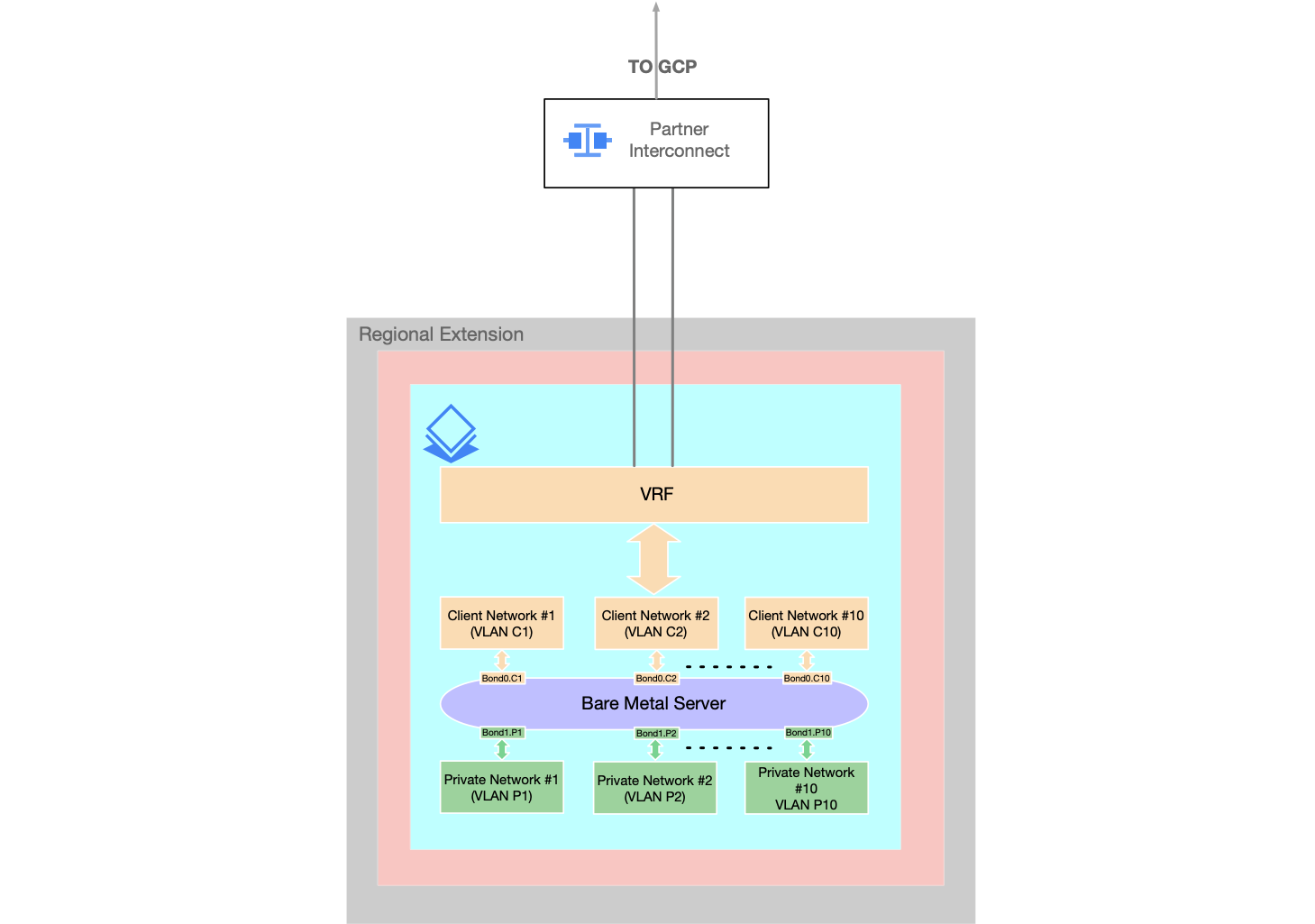 Configuration réseau avancée de la solution Bare Metal-1.