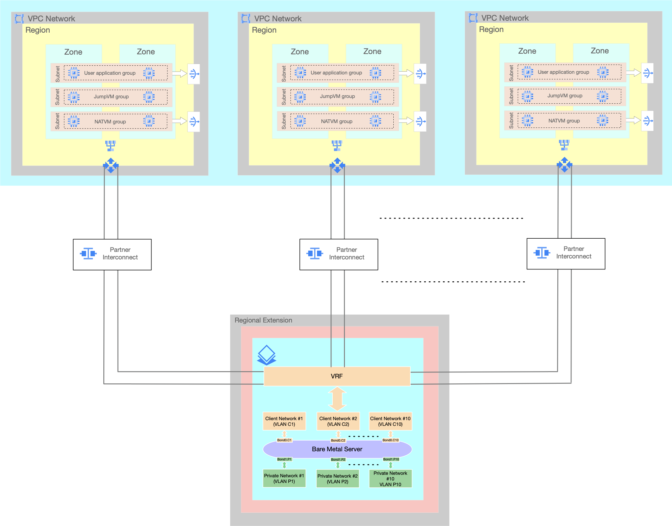 Bare Metal Solution の高度なネットワーク構成 - 3。