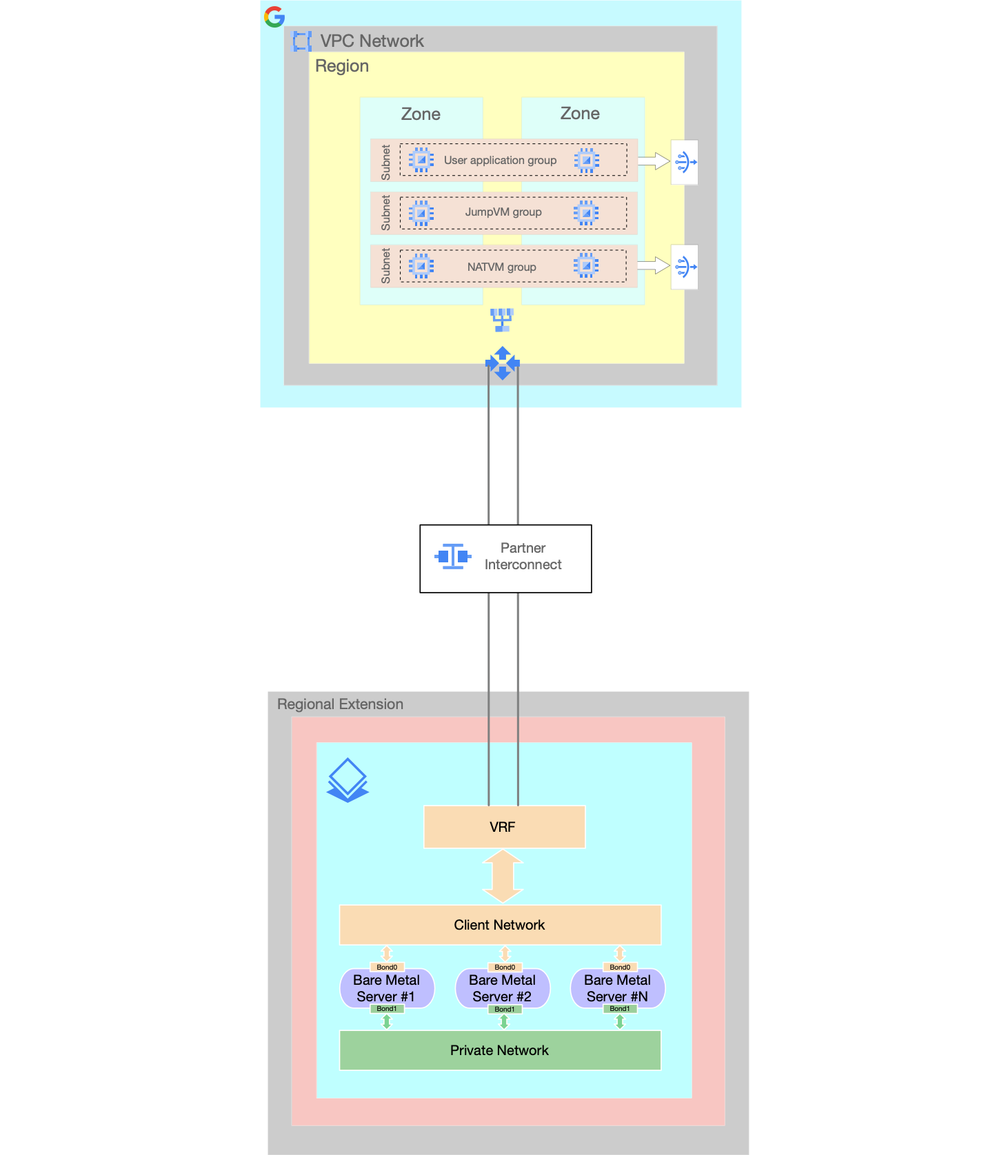 Configuration réseau standard de la solution Bare Metal-2