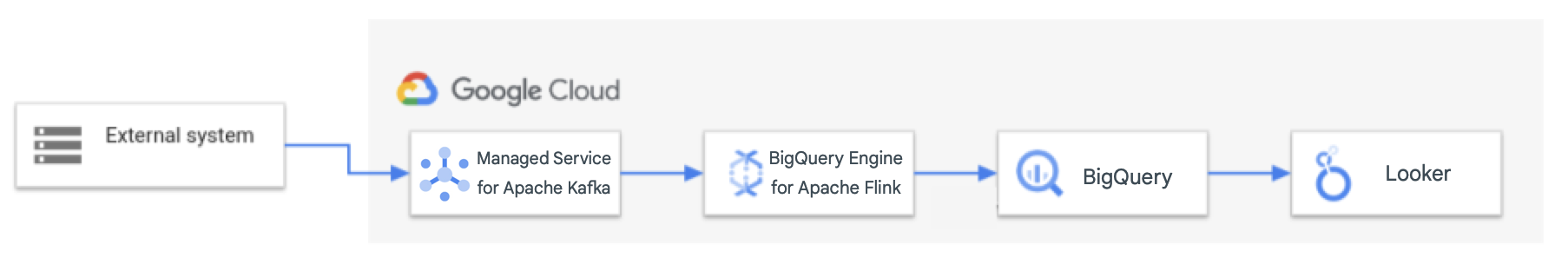 使用适用于 Apache Flink 的 BigQuery 引擎的 ETL 和 BI 解决方案的示意图