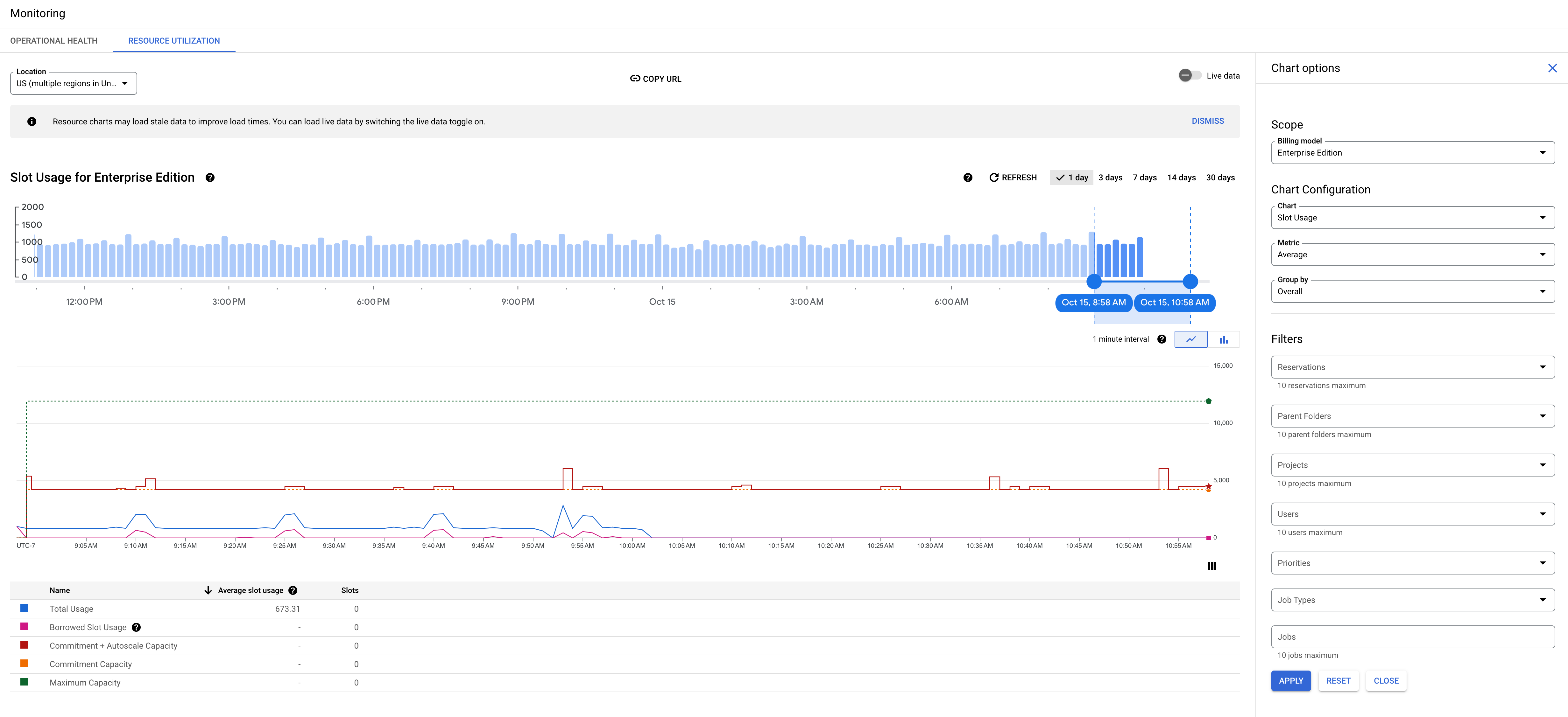 BigQuery administrative resource charts overview.