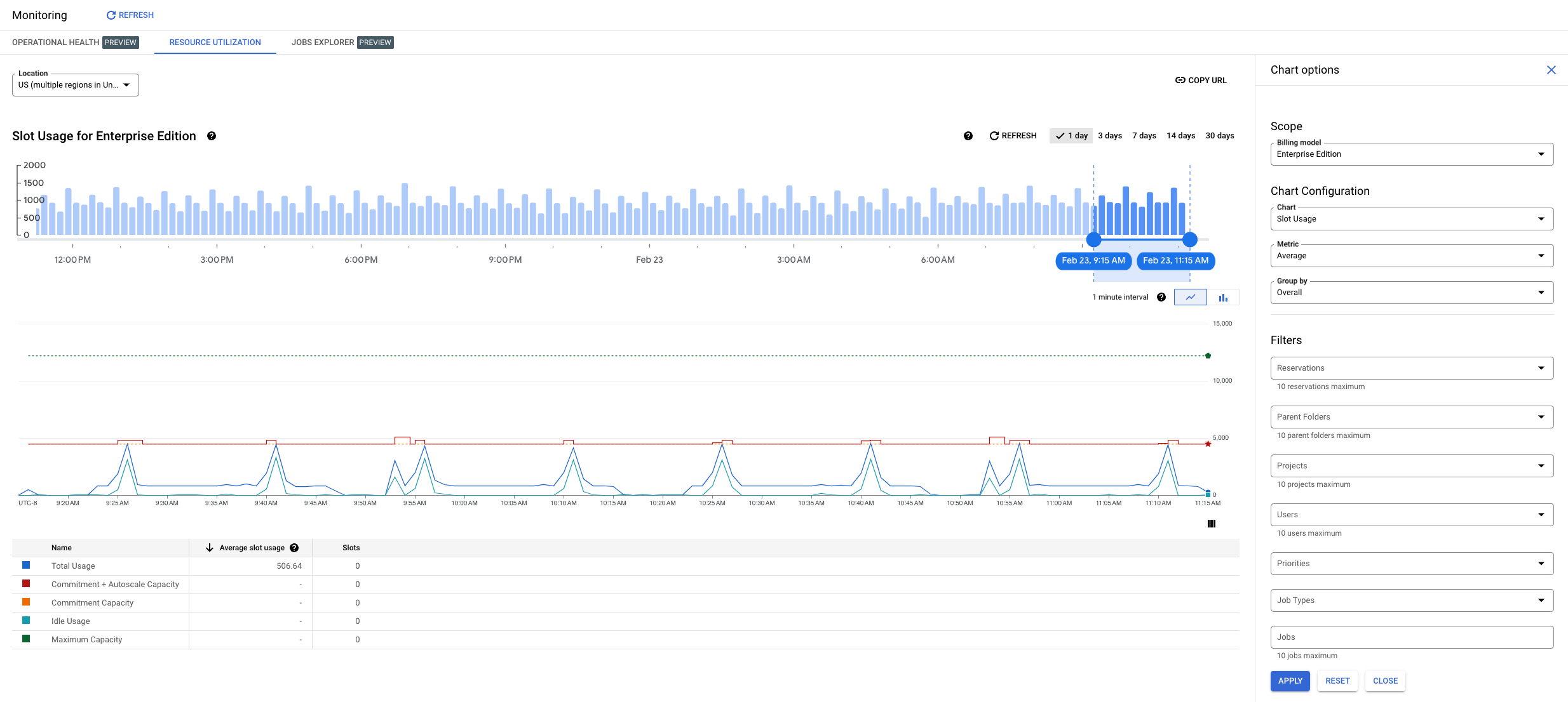 BigQuery の管理リソースグラフの概要。