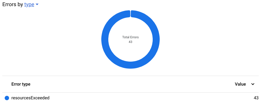 BigQuery のエラー ドーナツグラフ。